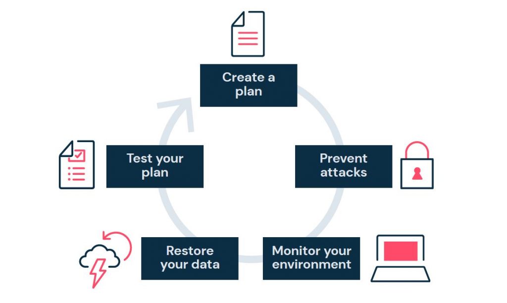 5 steps to create a ransomware strategy